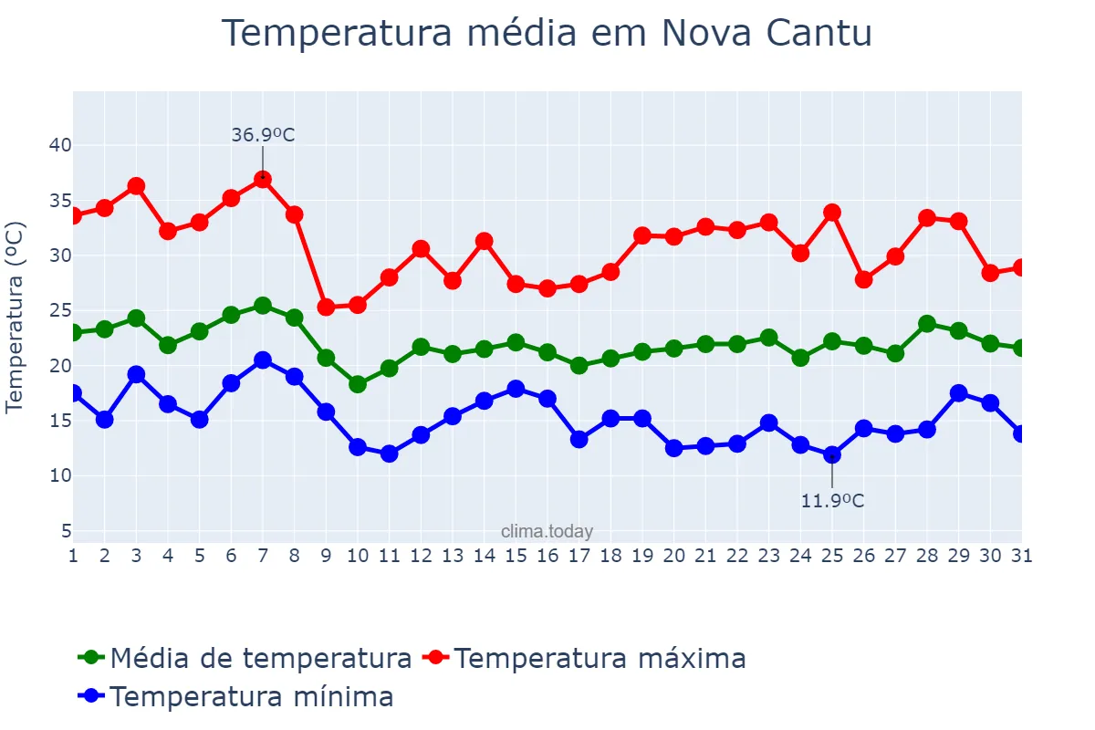 Temperatura em outubro em Nova Cantu, PR, BR