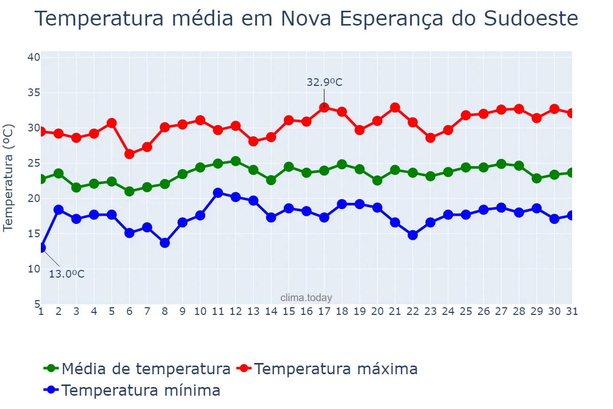 Temperatura em dezembro em Nova Esperança do Sudoeste, PR, BR
