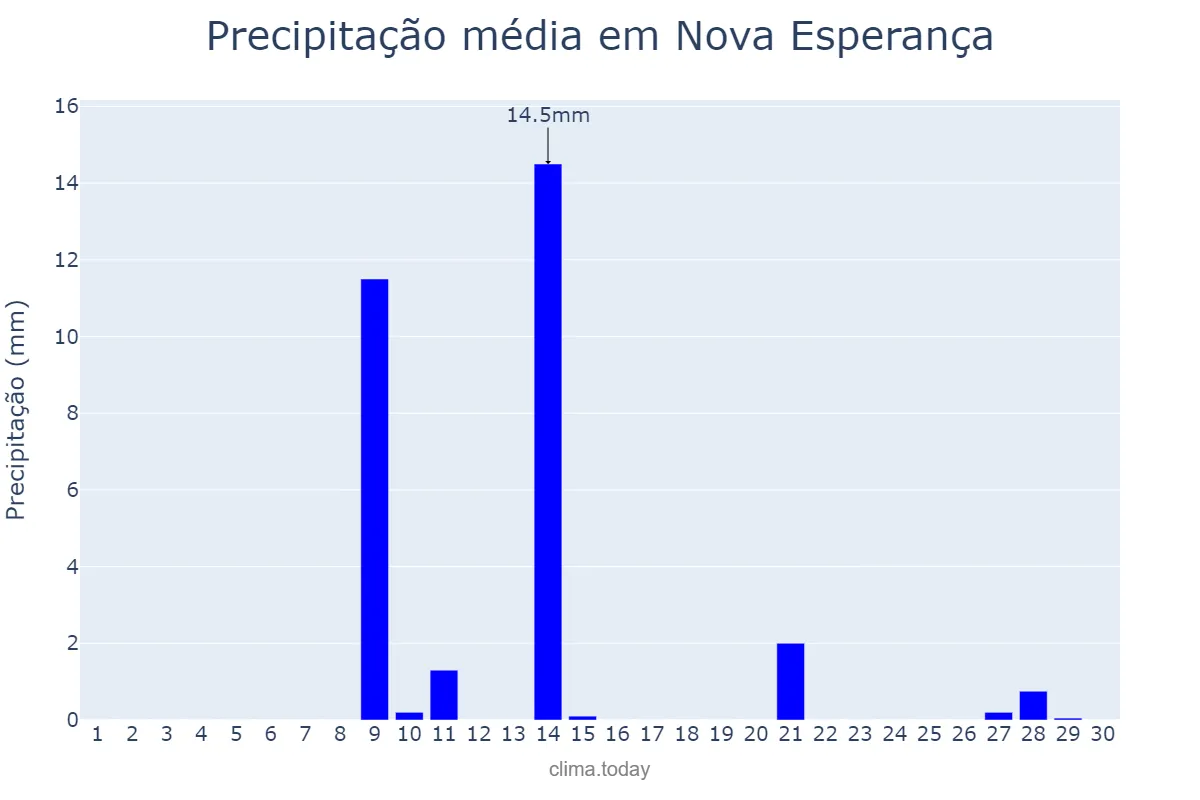 Precipitação em setembro em Nova Esperança, PR, BR