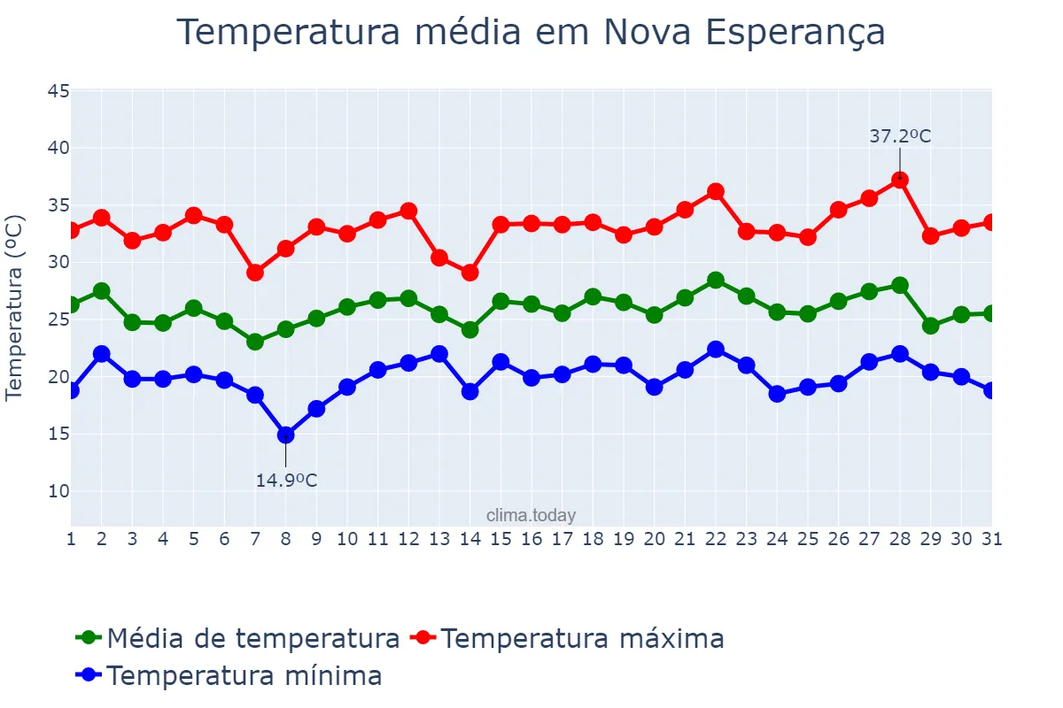 Temperatura em dezembro em Nova Esperança, PR, BR