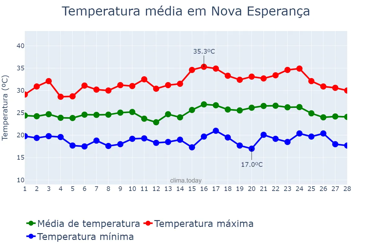 Temperatura em fevereiro em Nova Esperança, PR, BR