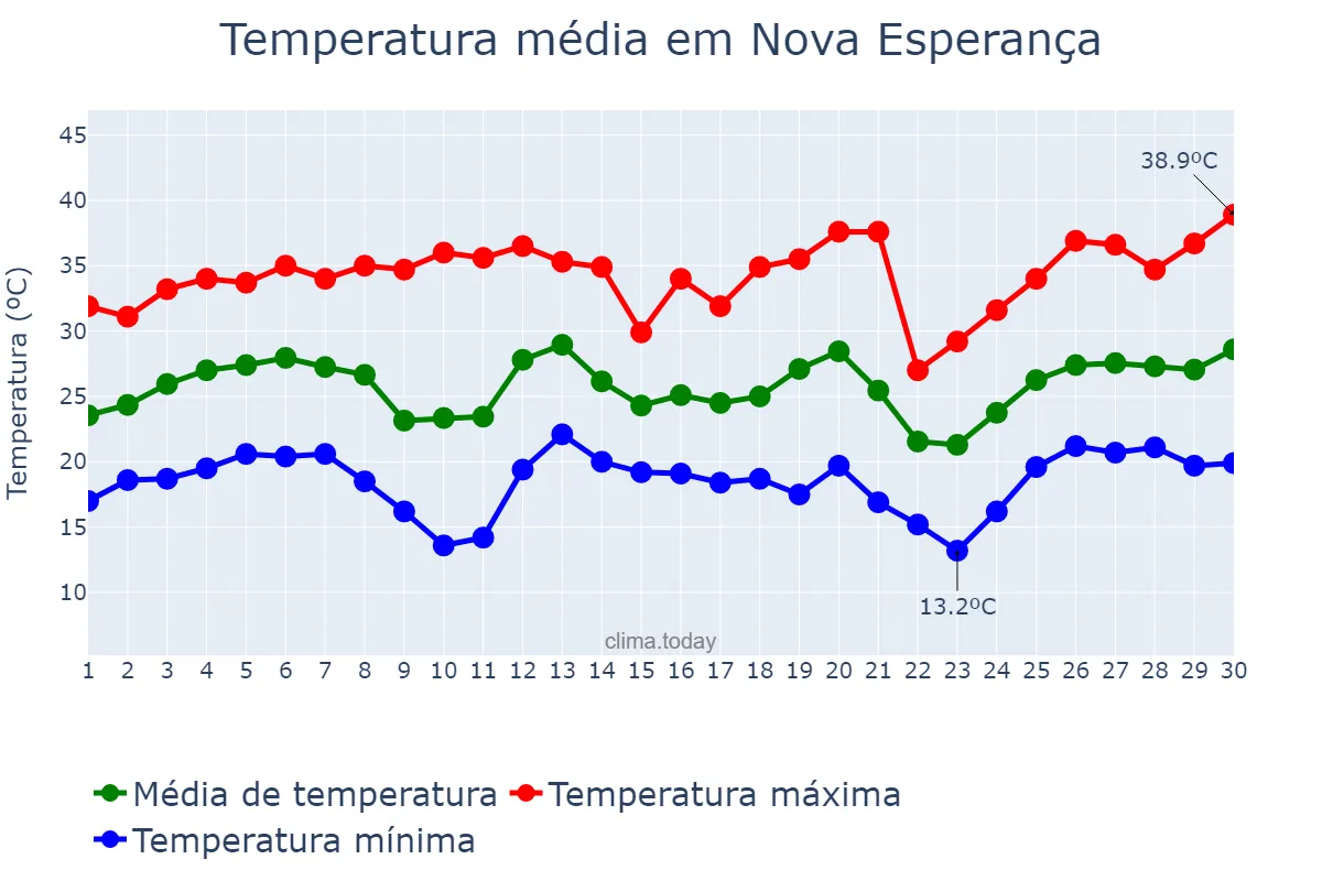 Temperatura em setembro em Nova Esperança, PR, BR
