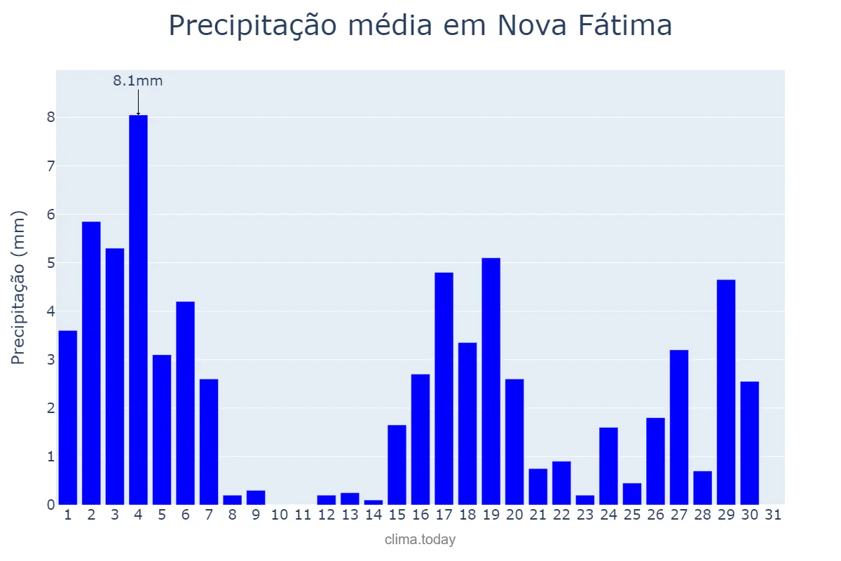 Precipitação em marco em Nova Fátima, PR, BR