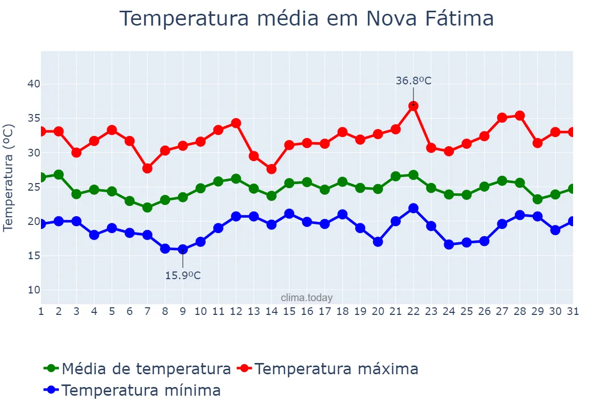 Temperatura em dezembro em Nova Fátima, PR, BR