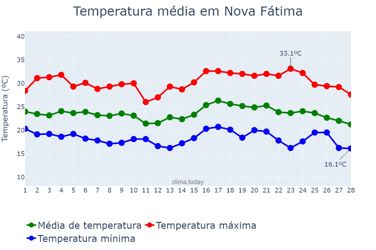 Temperatura em fevereiro em Nova Fátima, PR, BR