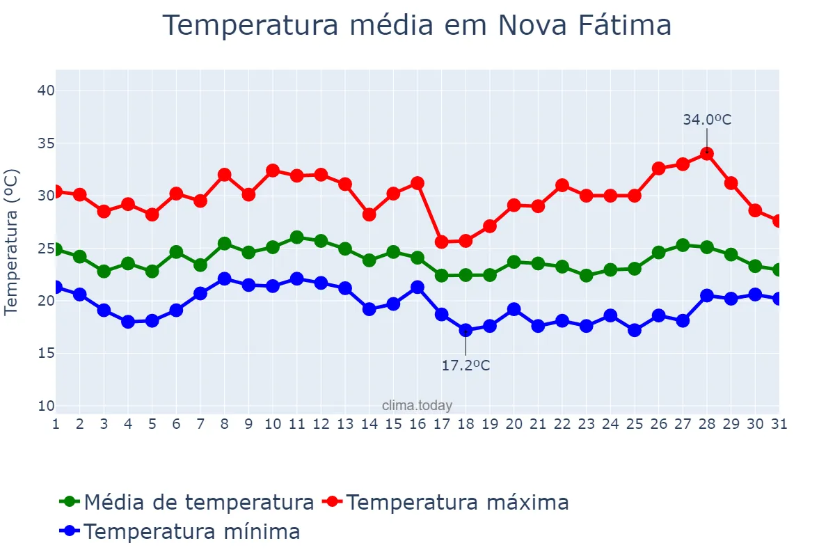 Temperatura em janeiro em Nova Fátima, PR, BR