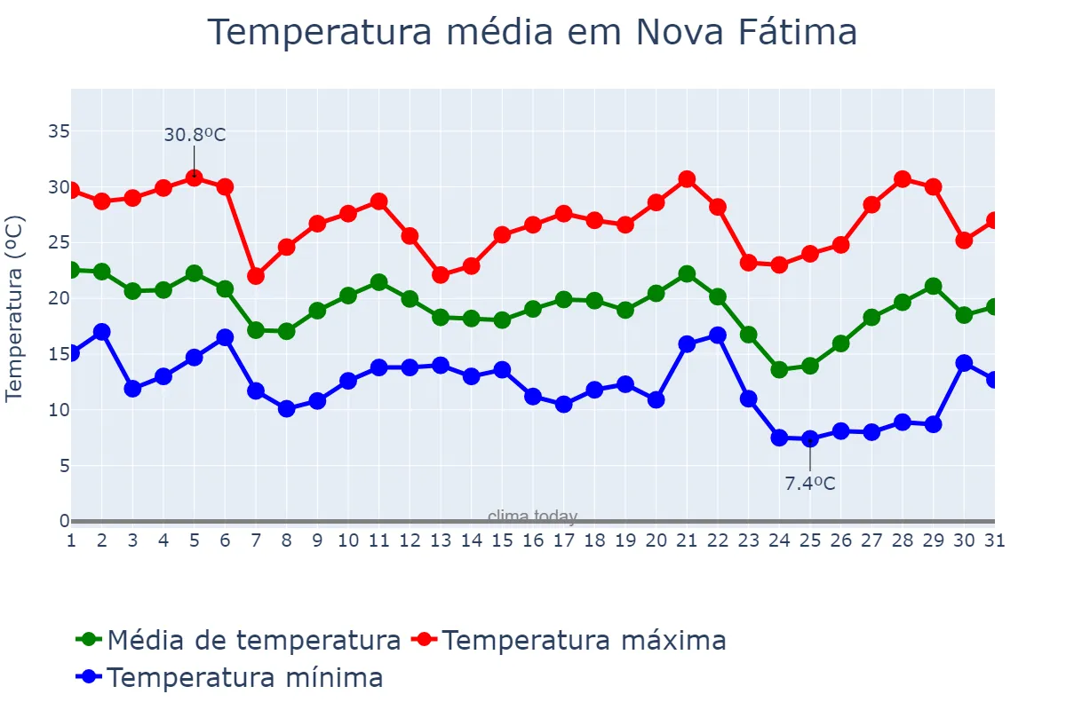 Temperatura em maio em Nova Fátima, PR, BR