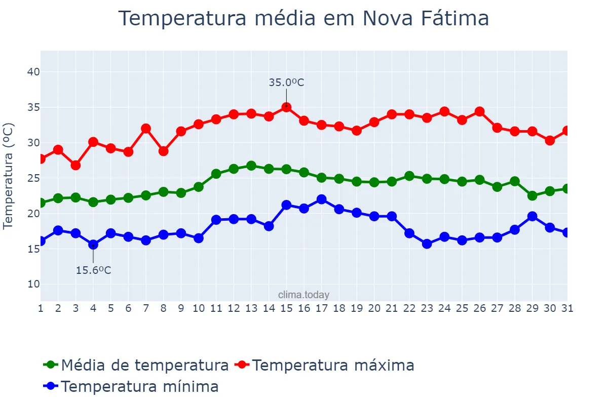 Temperatura em marco em Nova Fátima, PR, BR