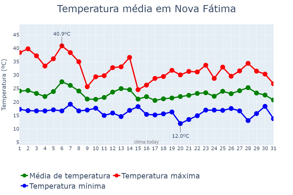Temperatura em outubro em Nova Fátima, PR, BR