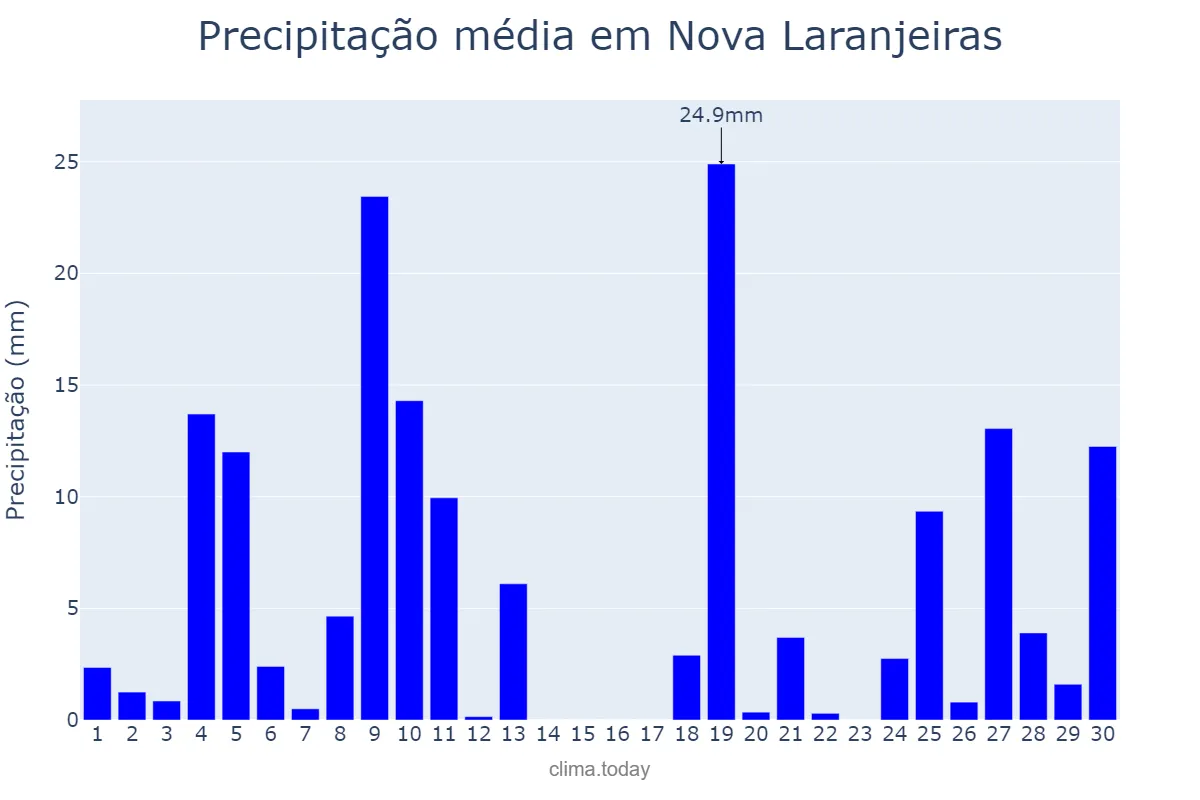 Precipitação em junho em Nova Laranjeiras, PR, BR