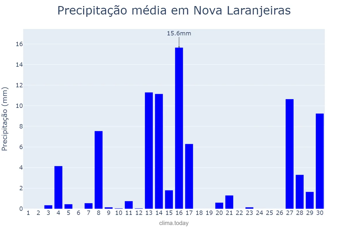 Precipitação em setembro em Nova Laranjeiras, PR, BR