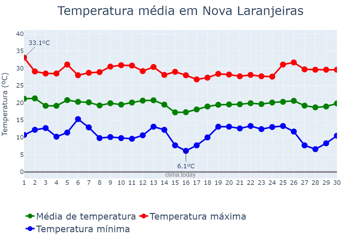 Temperatura em abril em Nova Laranjeiras, PR, BR