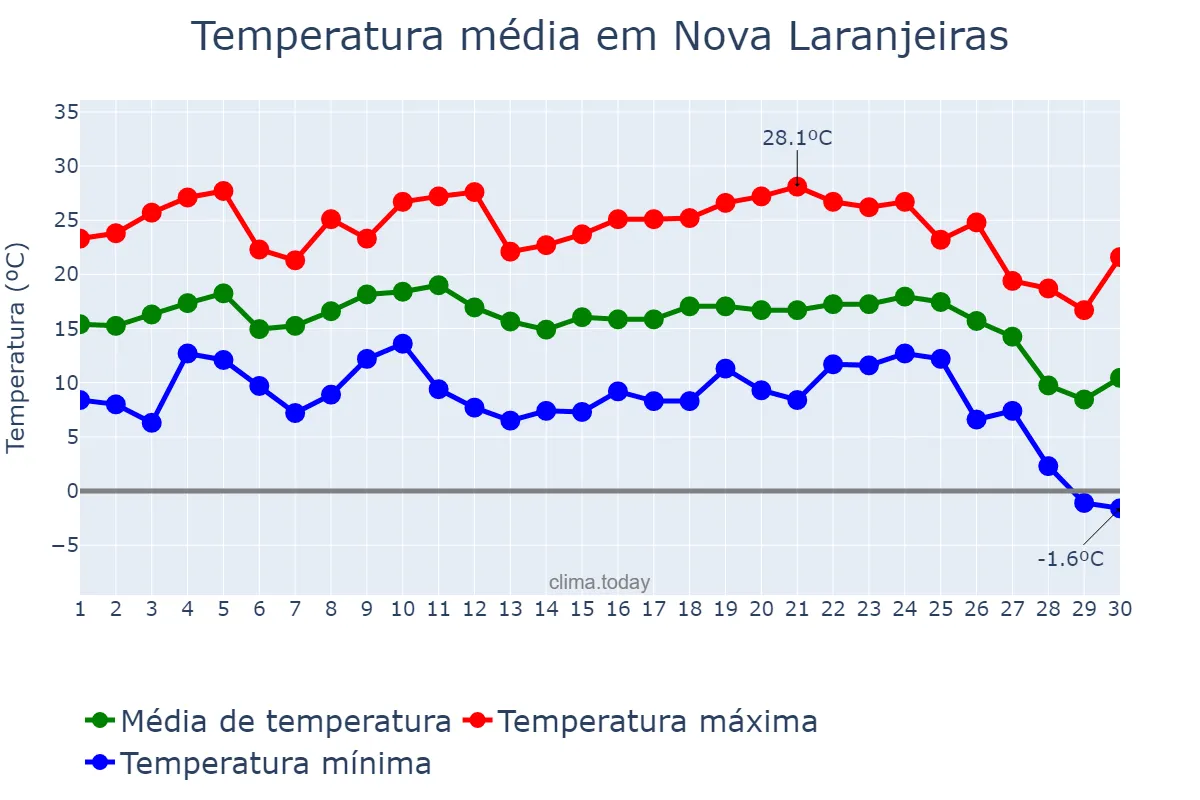 Temperatura em junho em Nova Laranjeiras, PR, BR