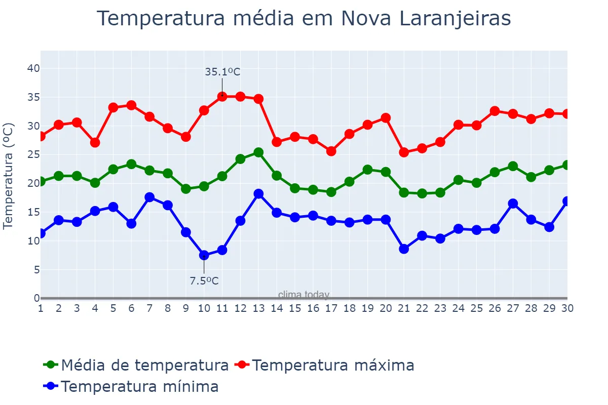 Temperatura em setembro em Nova Laranjeiras, PR, BR