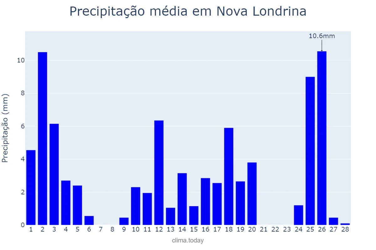 Precipitação em fevereiro em Nova Londrina, PR, BR