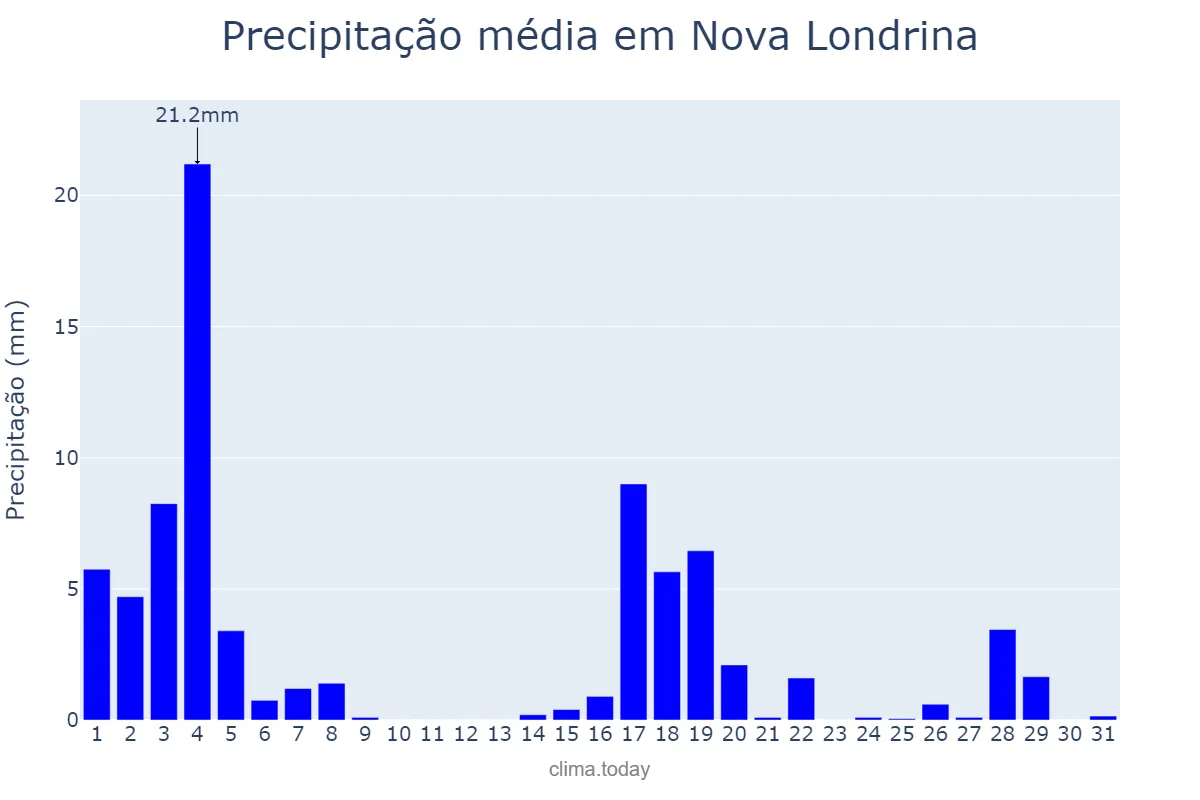 Precipitação em marco em Nova Londrina, PR, BR