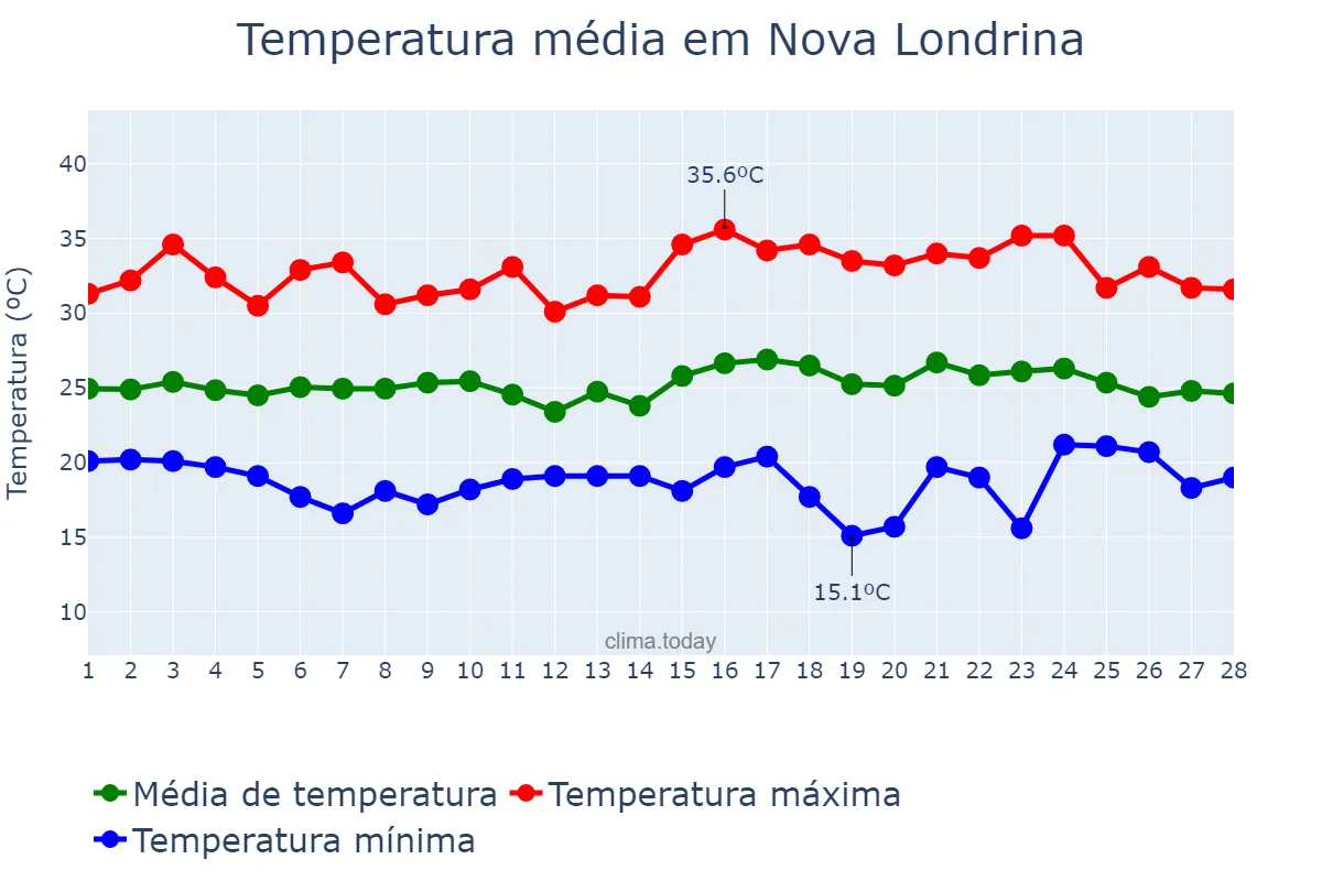 Temperatura em fevereiro em Nova Londrina, PR, BR