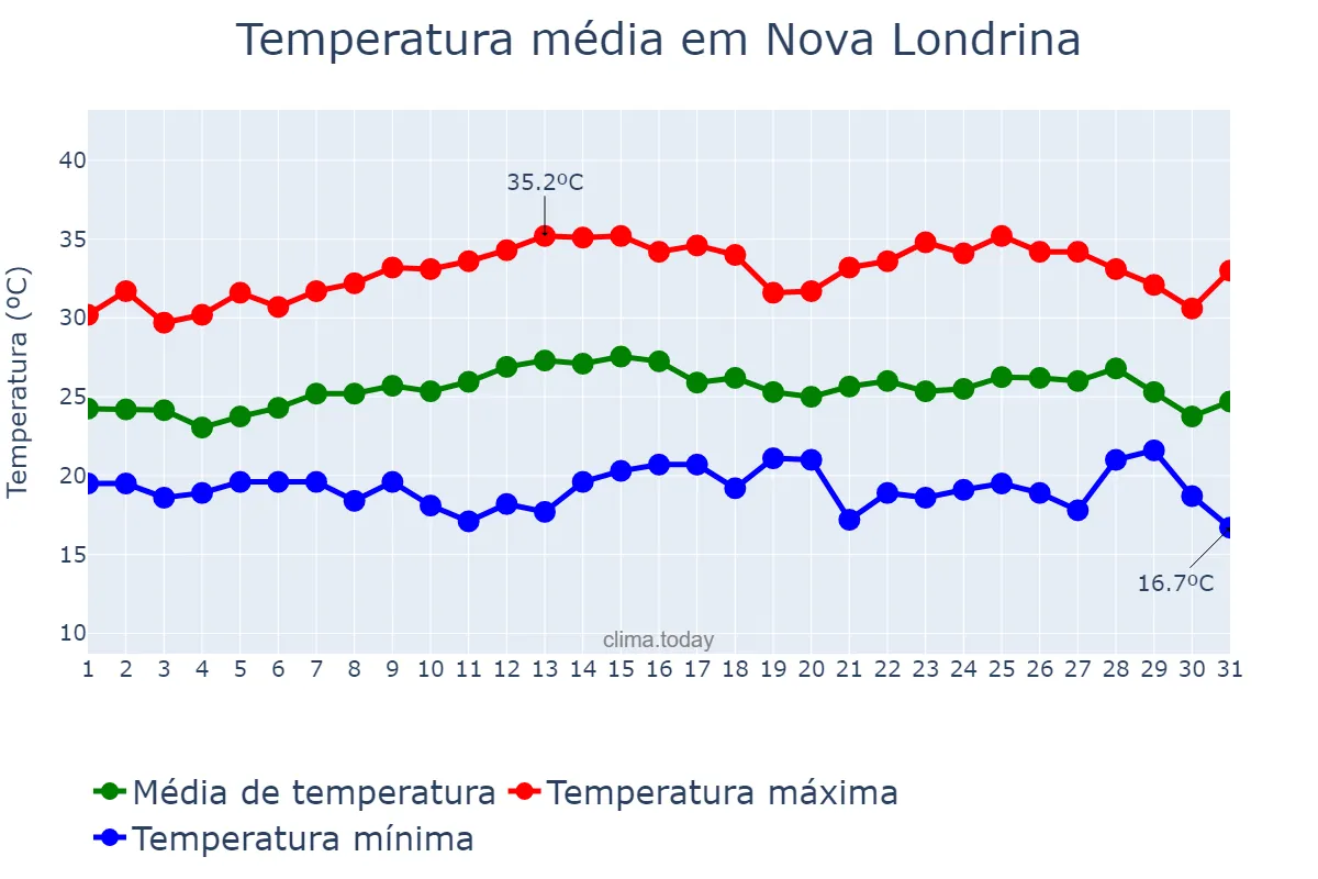 Temperatura em marco em Nova Londrina, PR, BR