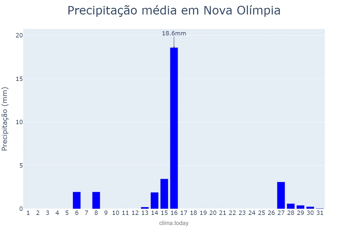 Precipitação em julho em Nova Olímpia, PR, BR
