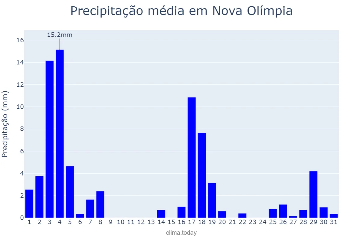 Precipitação em marco em Nova Olímpia, PR, BR