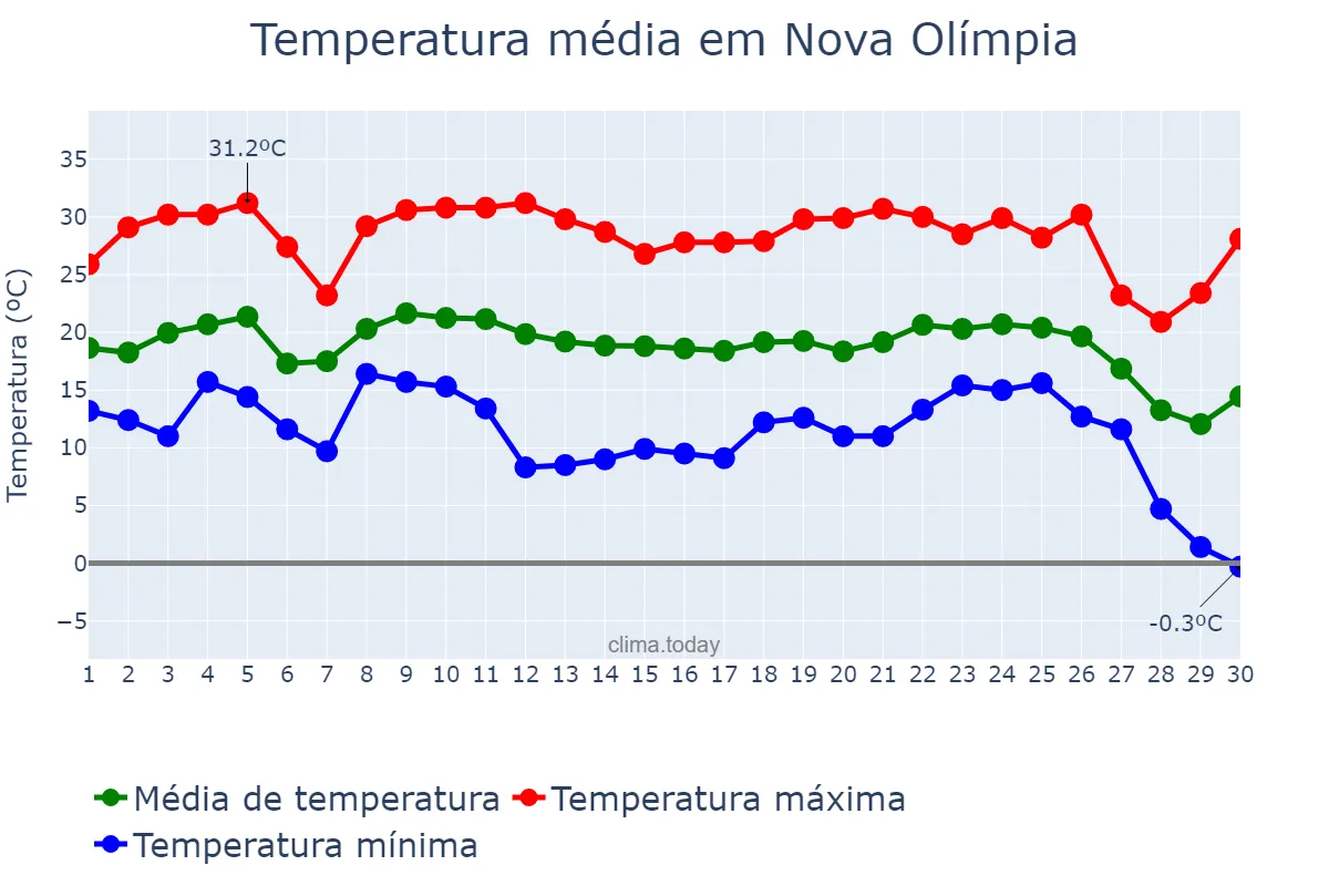 Temperatura em junho em Nova Olímpia, PR, BR