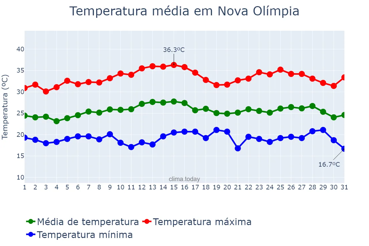 Temperatura em marco em Nova Olímpia, PR, BR