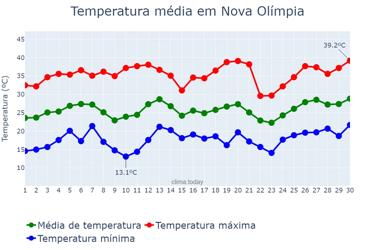 Temperatura em setembro em Nova Olímpia, PR, BR