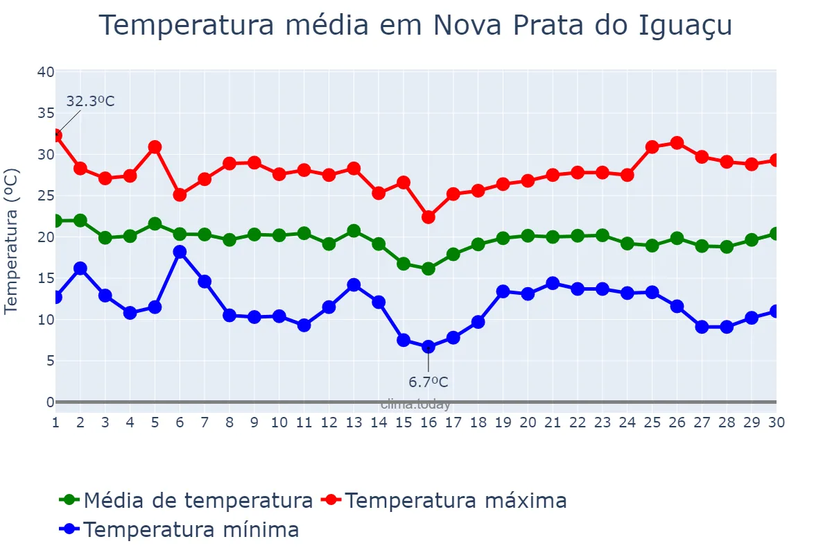 Temperatura em abril em Nova Prata do Iguaçu, PR, BR