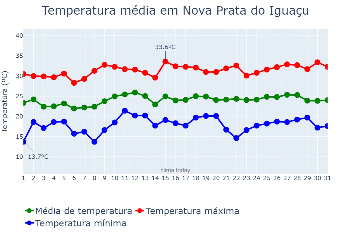 Temperatura em dezembro em Nova Prata do Iguaçu, PR, BR