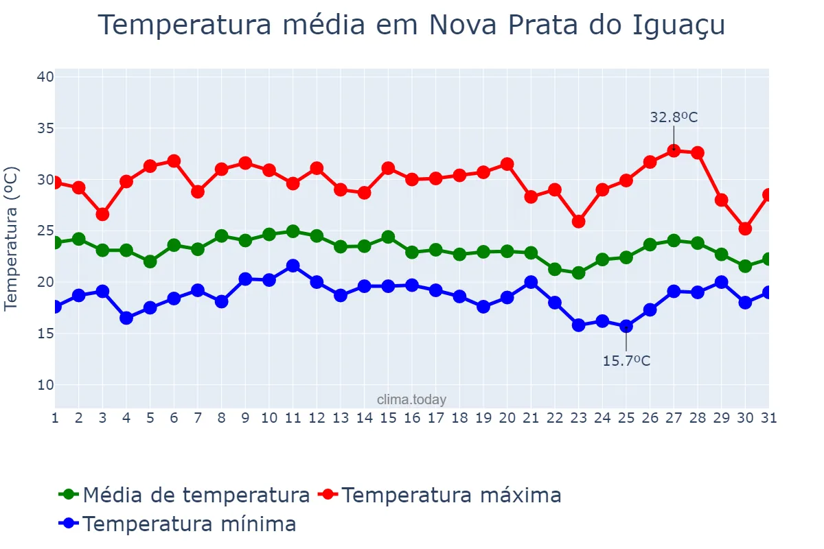 Temperatura em janeiro em Nova Prata do Iguaçu, PR, BR