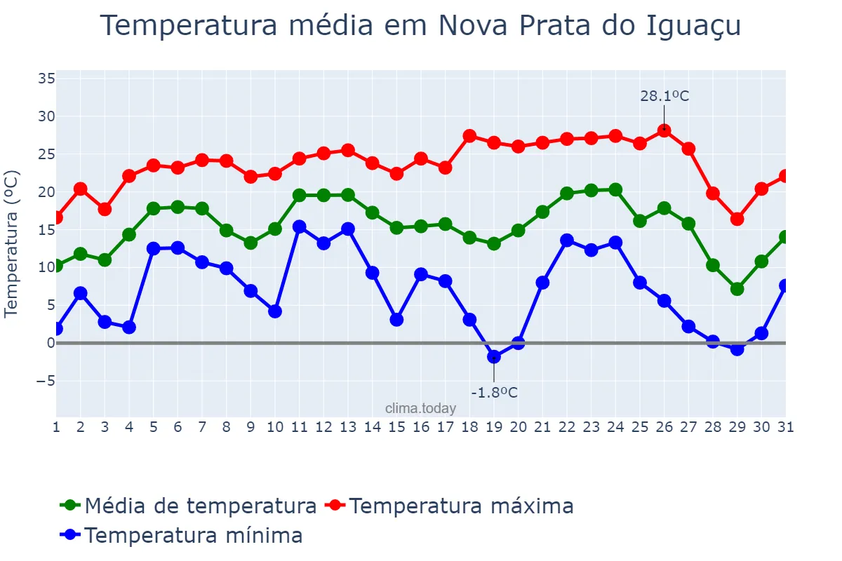 Temperatura em julho em Nova Prata do Iguaçu, PR, BR