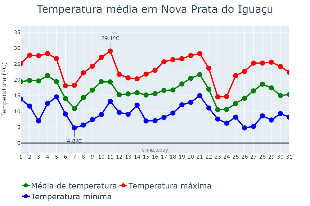 Temperatura em maio em Nova Prata do Iguaçu, PR, BR