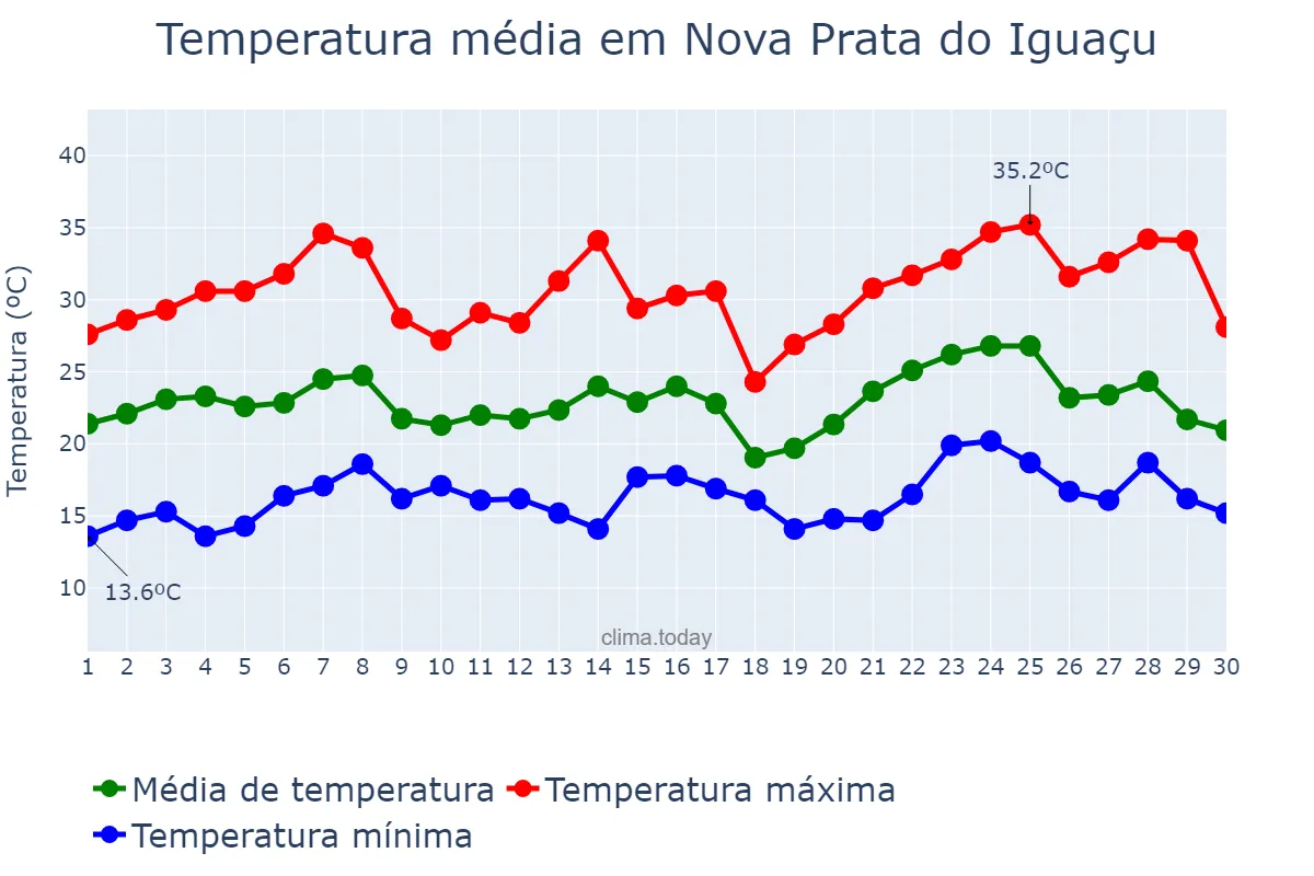 Temperatura em novembro em Nova Prata do Iguaçu, PR, BR