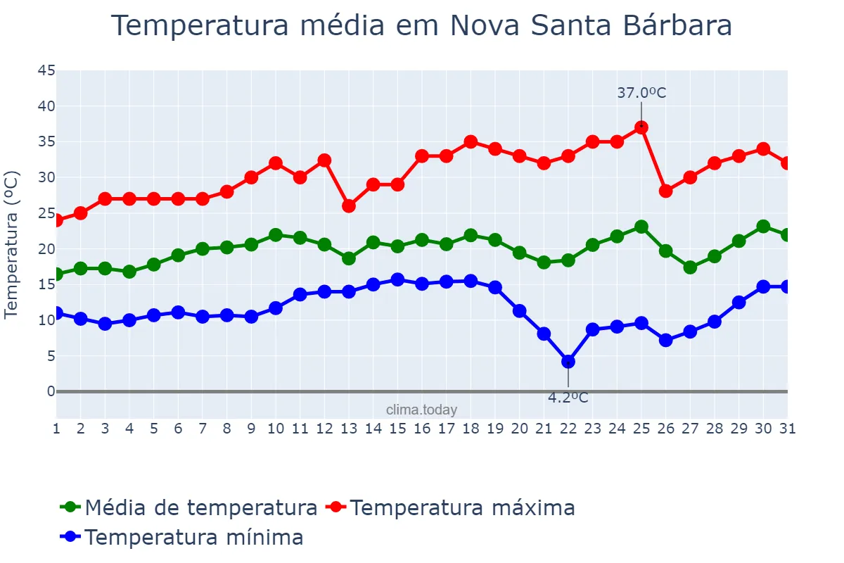 Temperatura em agosto em Nova Santa Bárbara, PR, BR