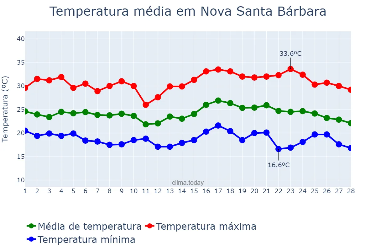 Temperatura em fevereiro em Nova Santa Bárbara, PR, BR
