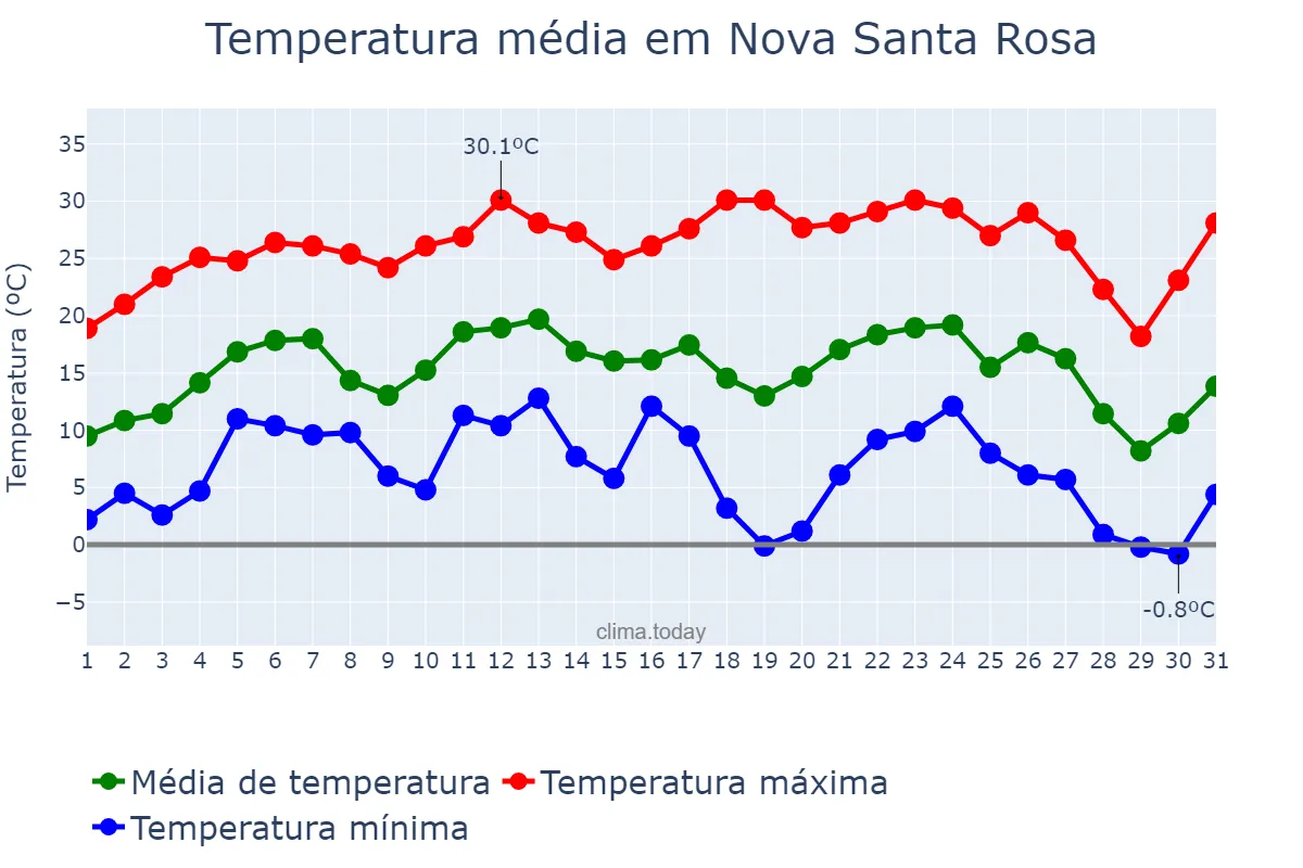 Temperatura em julho em Nova Santa Rosa, PR, BR