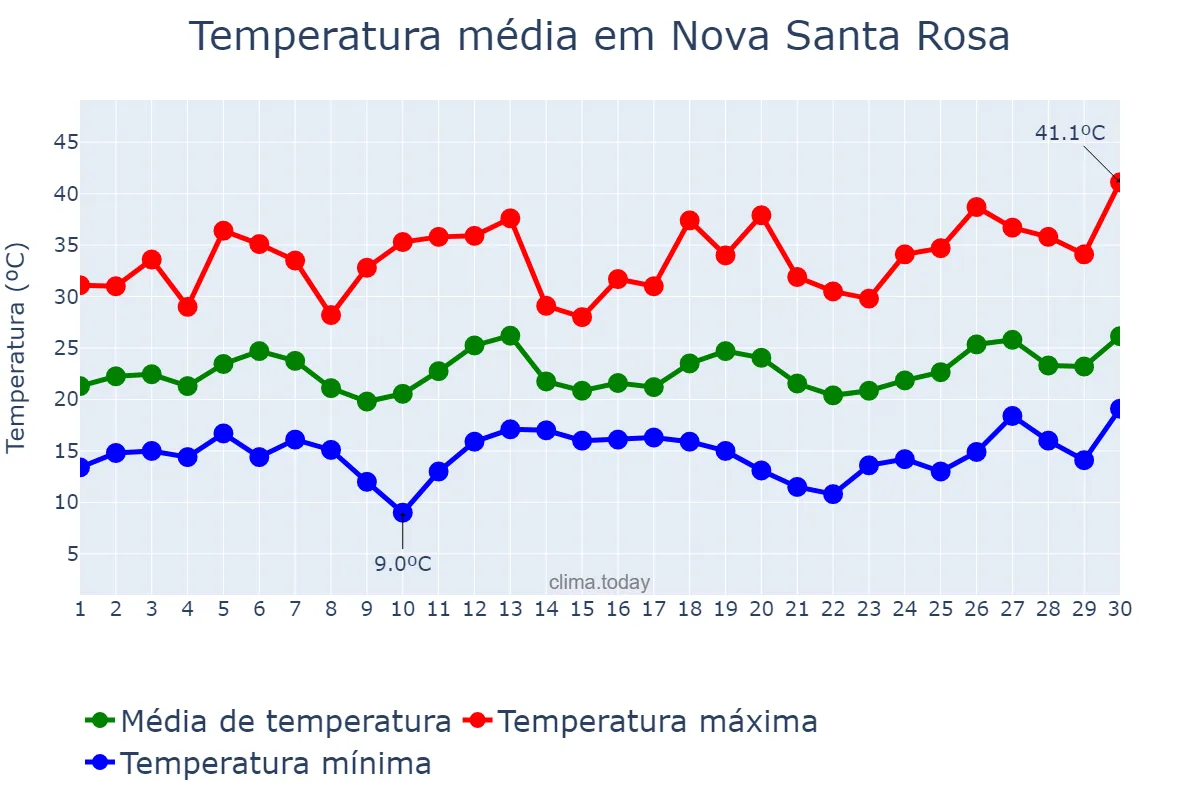 Temperatura em setembro em Nova Santa Rosa, PR, BR