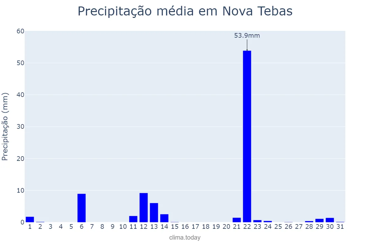 Precipitação em maio em Nova Tebas, PR, BR