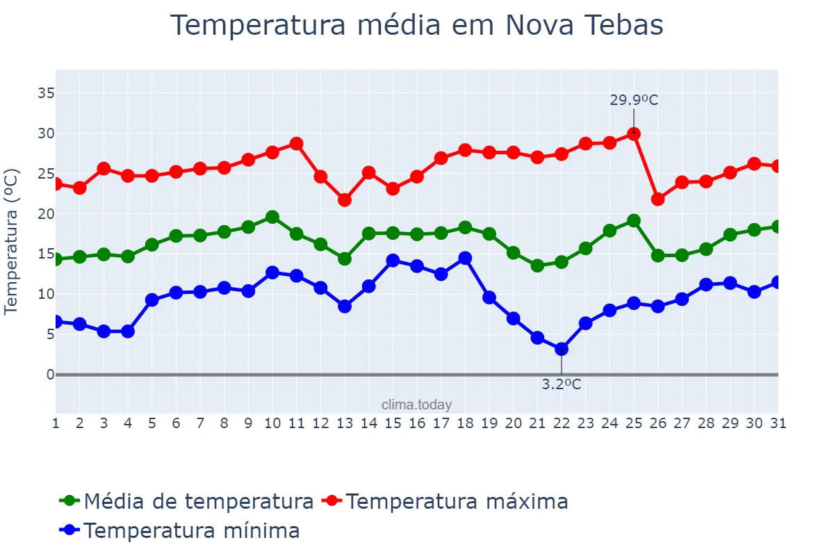 Temperatura em agosto em Nova Tebas, PR, BR