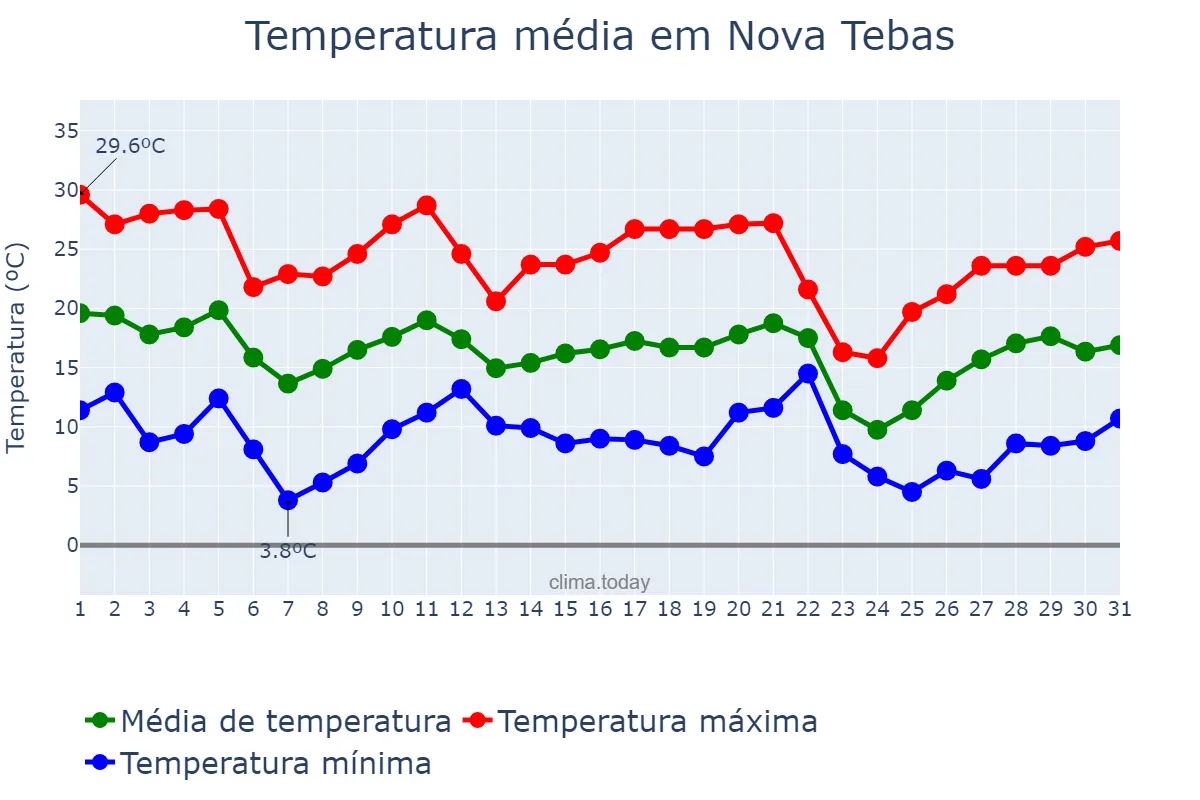 Temperatura em maio em Nova Tebas, PR, BR
