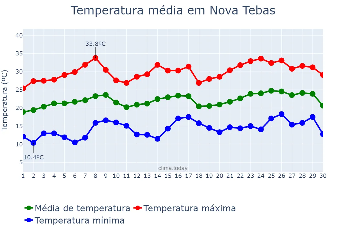 Temperatura em novembro em Nova Tebas, PR, BR