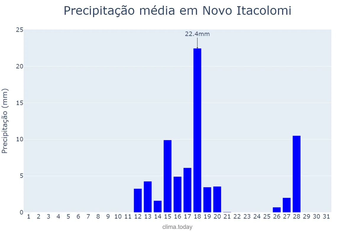 Precipitação em agosto em Novo Itacolomi, PR, BR