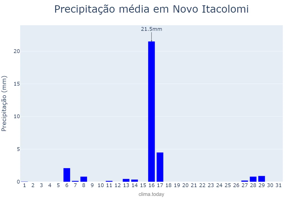 Precipitação em julho em Novo Itacolomi, PR, BR