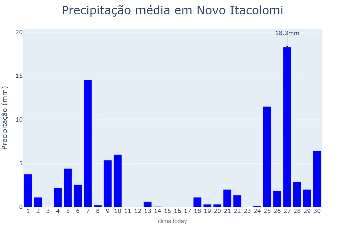 Precipitação em junho em Novo Itacolomi, PR, BR