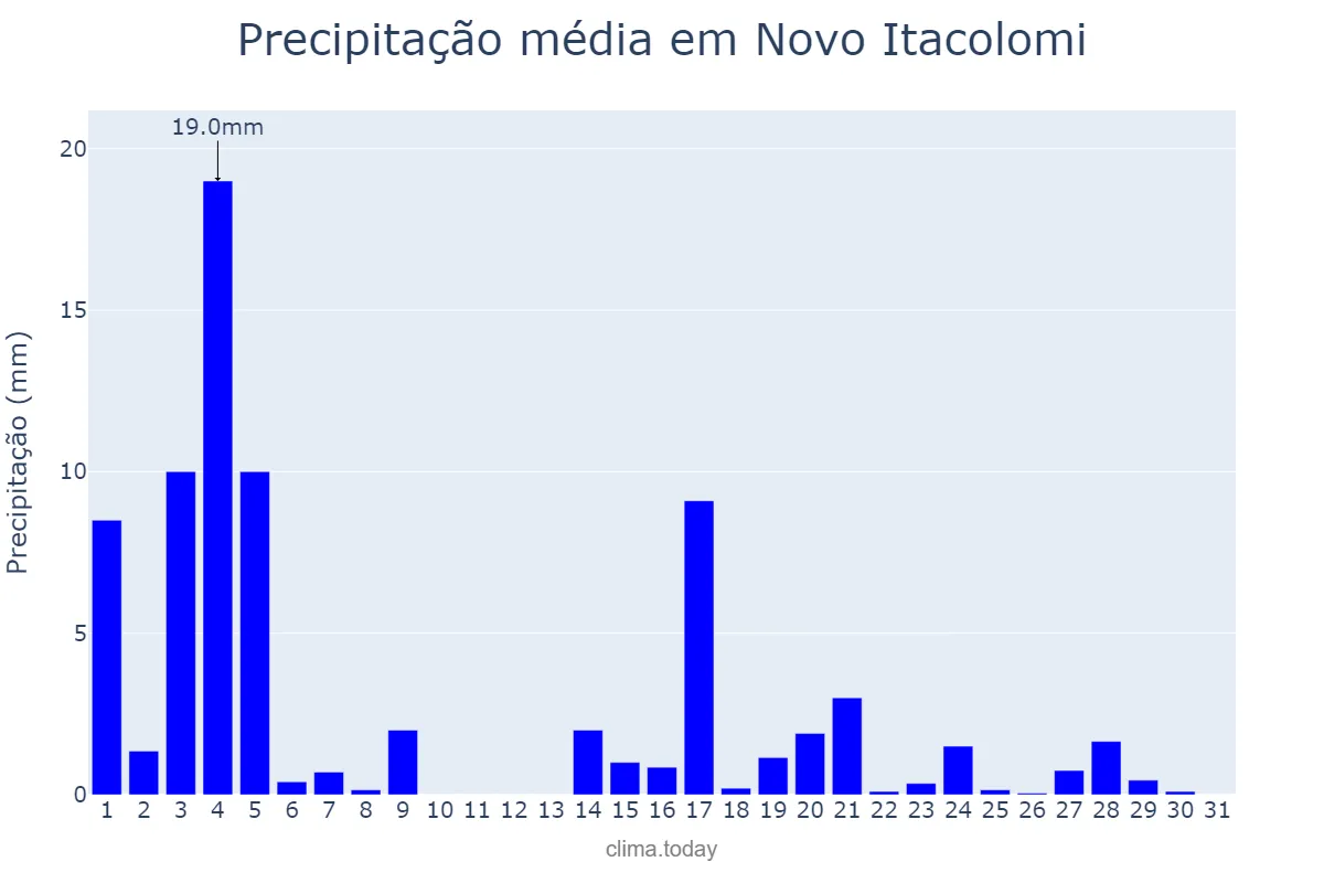 Precipitação em marco em Novo Itacolomi, PR, BR