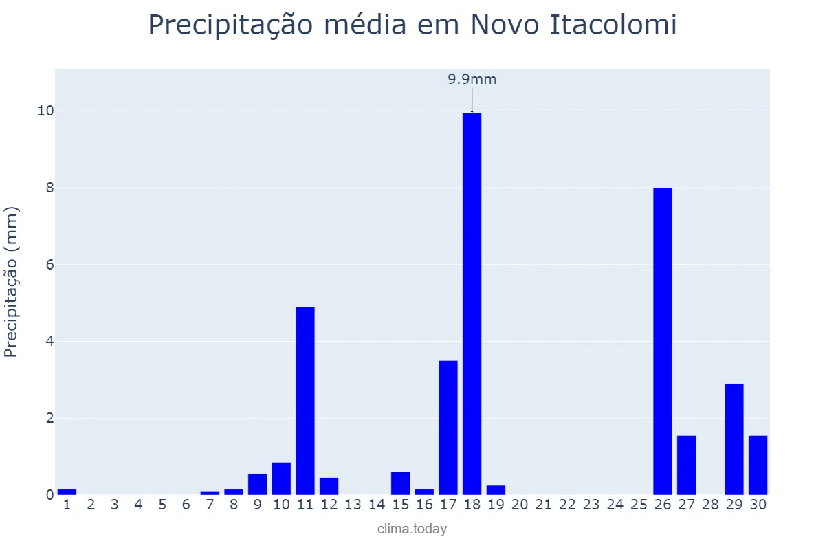 Precipitação em novembro em Novo Itacolomi, PR, BR