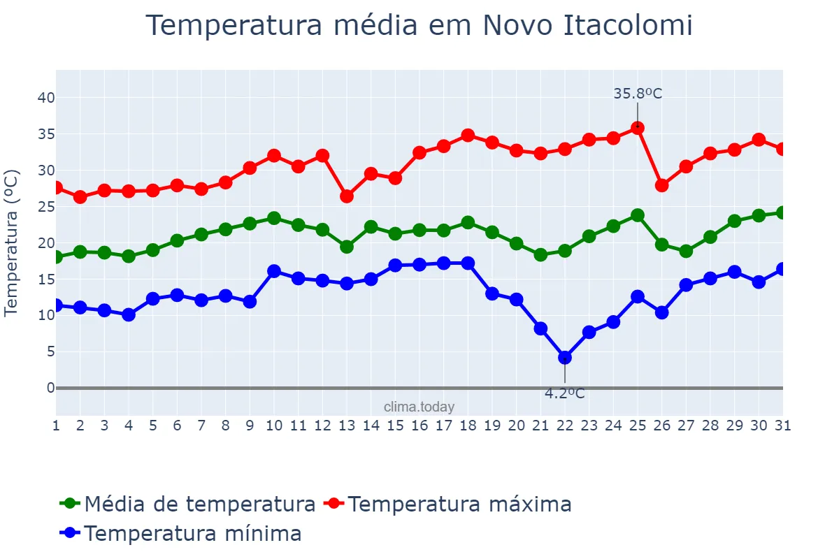 Temperatura em agosto em Novo Itacolomi, PR, BR