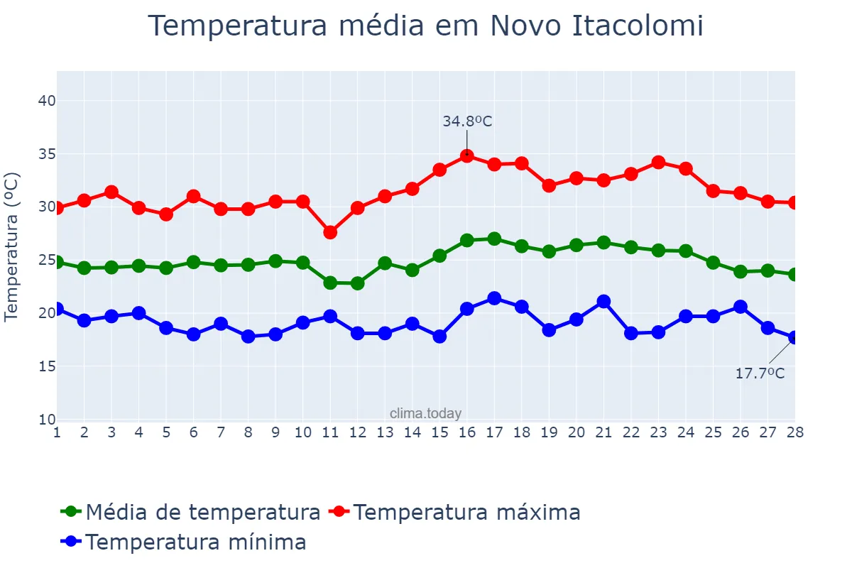 Temperatura em fevereiro em Novo Itacolomi, PR, BR