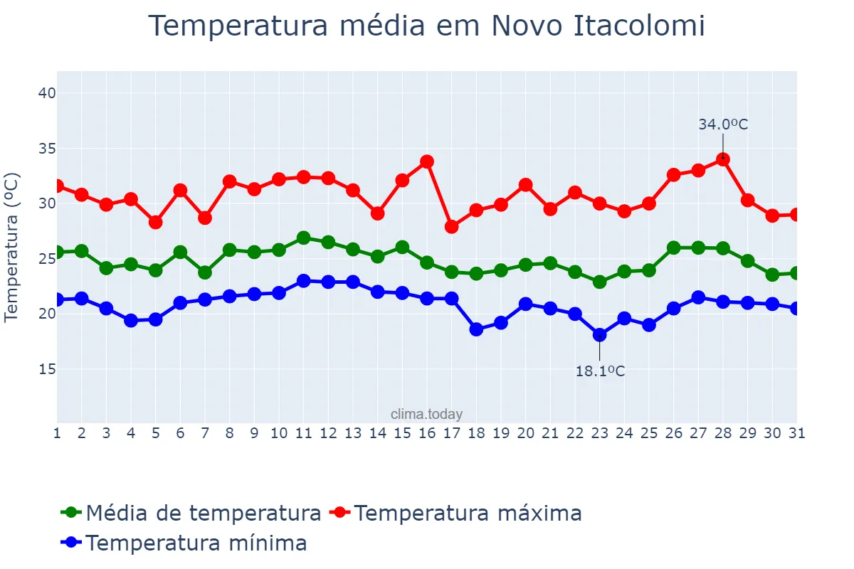 Temperatura em janeiro em Novo Itacolomi, PR, BR