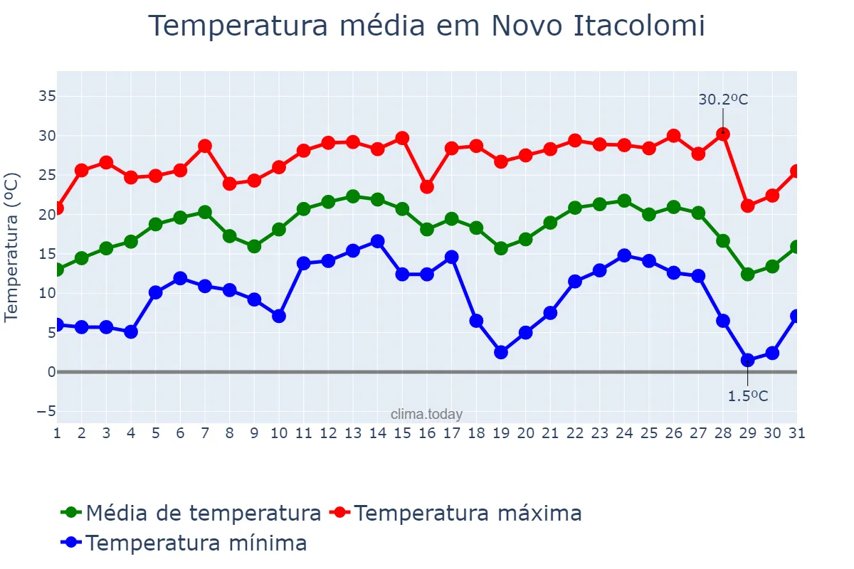 Temperatura em julho em Novo Itacolomi, PR, BR